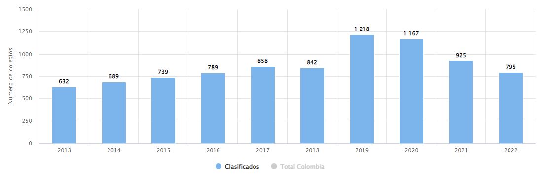 Reporte Ranking Col-Sapiens 2022-2023 | Los Mejores Colegios