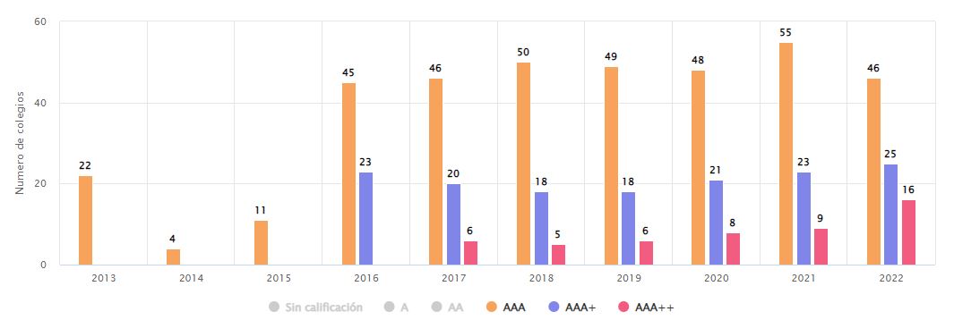 Reporte Ranking Col-Sapiens 2022-2023 | Los Mejores Colegios