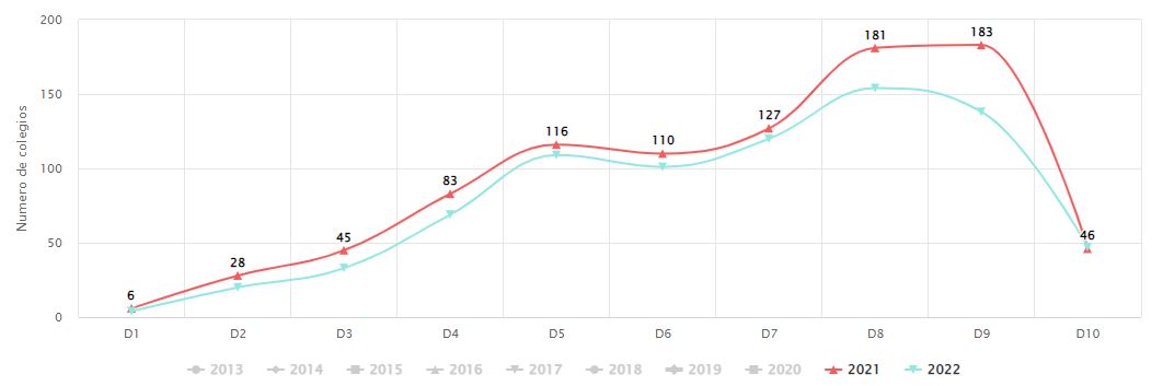 Reporte Ranking Col-Sapiens 2022-2023 | Los Mejores Colegios